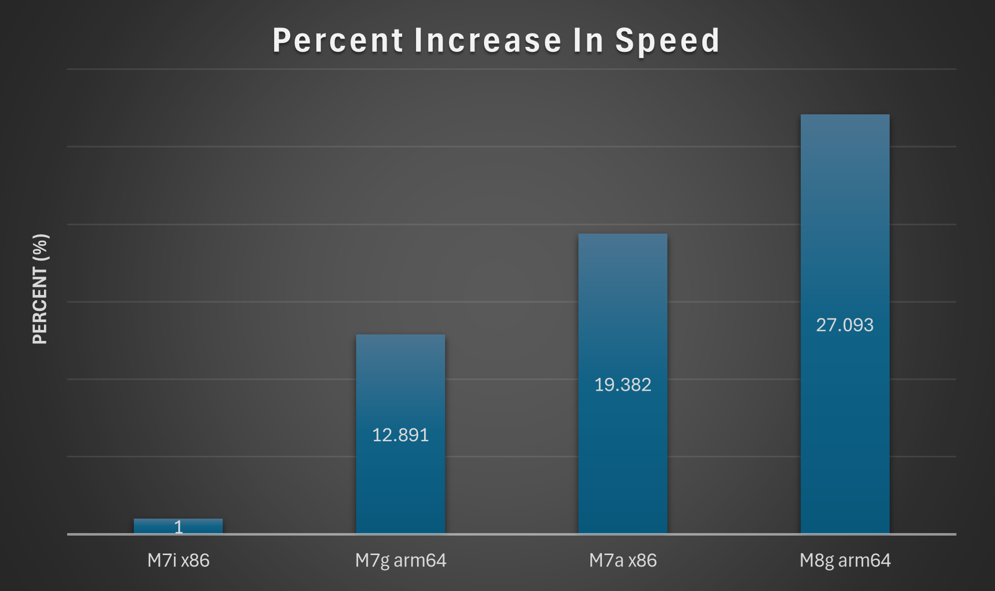 Percent increase in speed chart