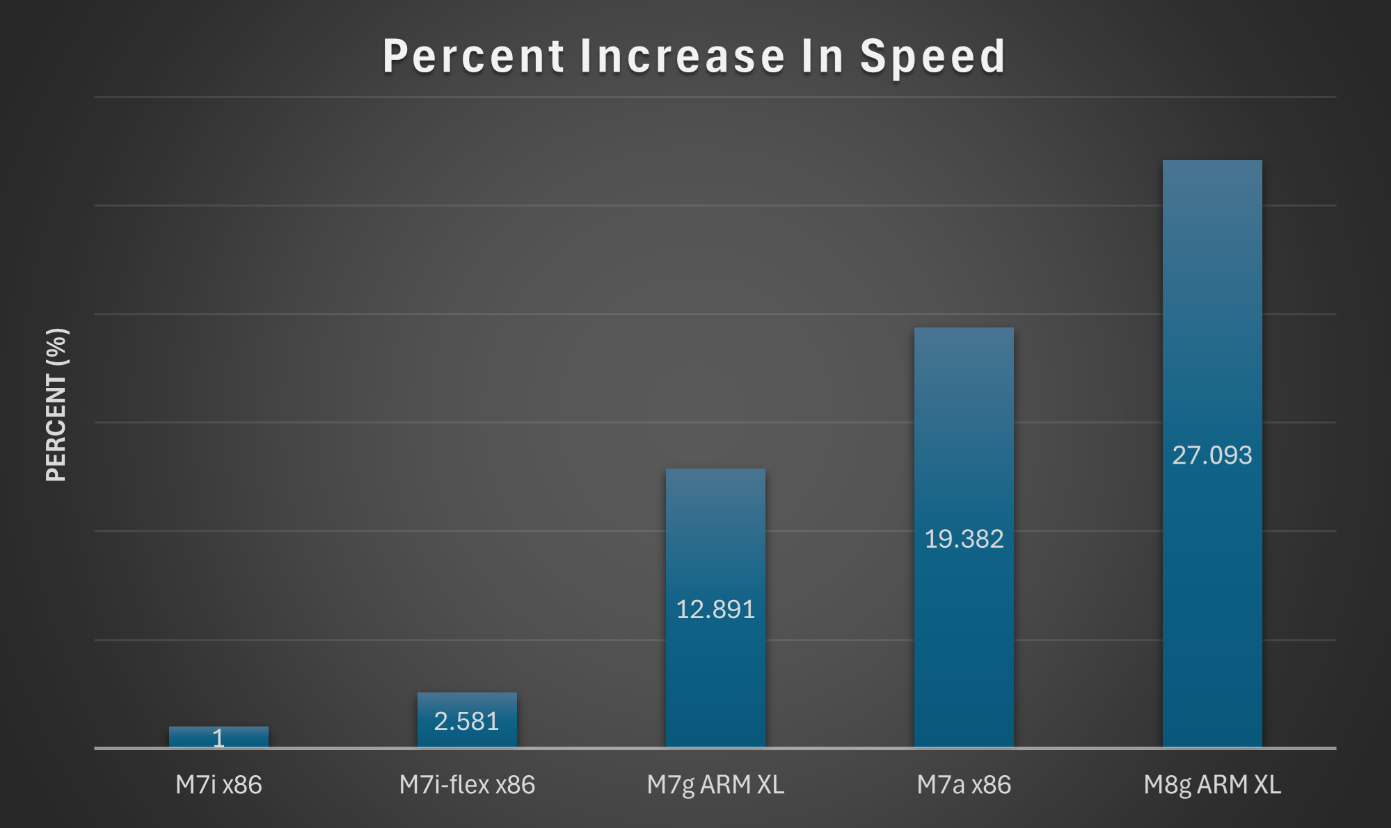 Percent increase in speed bar chart
