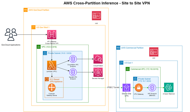 High-level architecture that shows the AWS Site-to-Site VPN connectivity