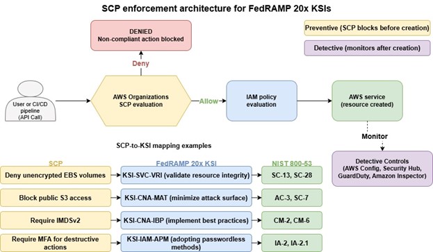 SCP enforcement architecture showing how preventive controls intercept API calls at the AWS Organizations level before resources are created, complementing detective controls that monitor resources after creation.