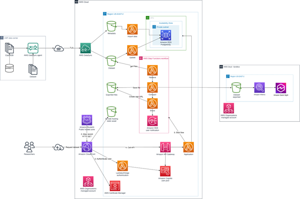 Diagram of a research data-sharing architecture showing how datasets are transferred from an on-premises data center to AWS for processing and distribution to researchers. Database exports and datasets from the USP data center connect to an AWS DataSync agent, which transfers data over TLS to AWS DataSync in the cloud. DataSync routes files to S3 buckets for metadata and datasets, which trigger Lambda functions (Import data, Update) that populate an Amazon RDS PostgreSQL database. A Step Functions workflow orchestrates Lambda functions (Retrieve, Compact, Share) to process datasets into exported files and send notifications through Amazon SNS. Researchers access exported datasets through Amazon CloudFront, authenticated through Lambda@Edge and Amazon Cognito user pool, with API Gateway routing requests to an Application Lambda that starts the Step Functions workflow. Amazon Route 53 provides DNS resolution, AWS Certificate Manager handles TLS certificates, and a separate sandbox account enables data analysis via Amazon Athena and Amazon QuickSight. Both accounts are managed through AWS Organizations.