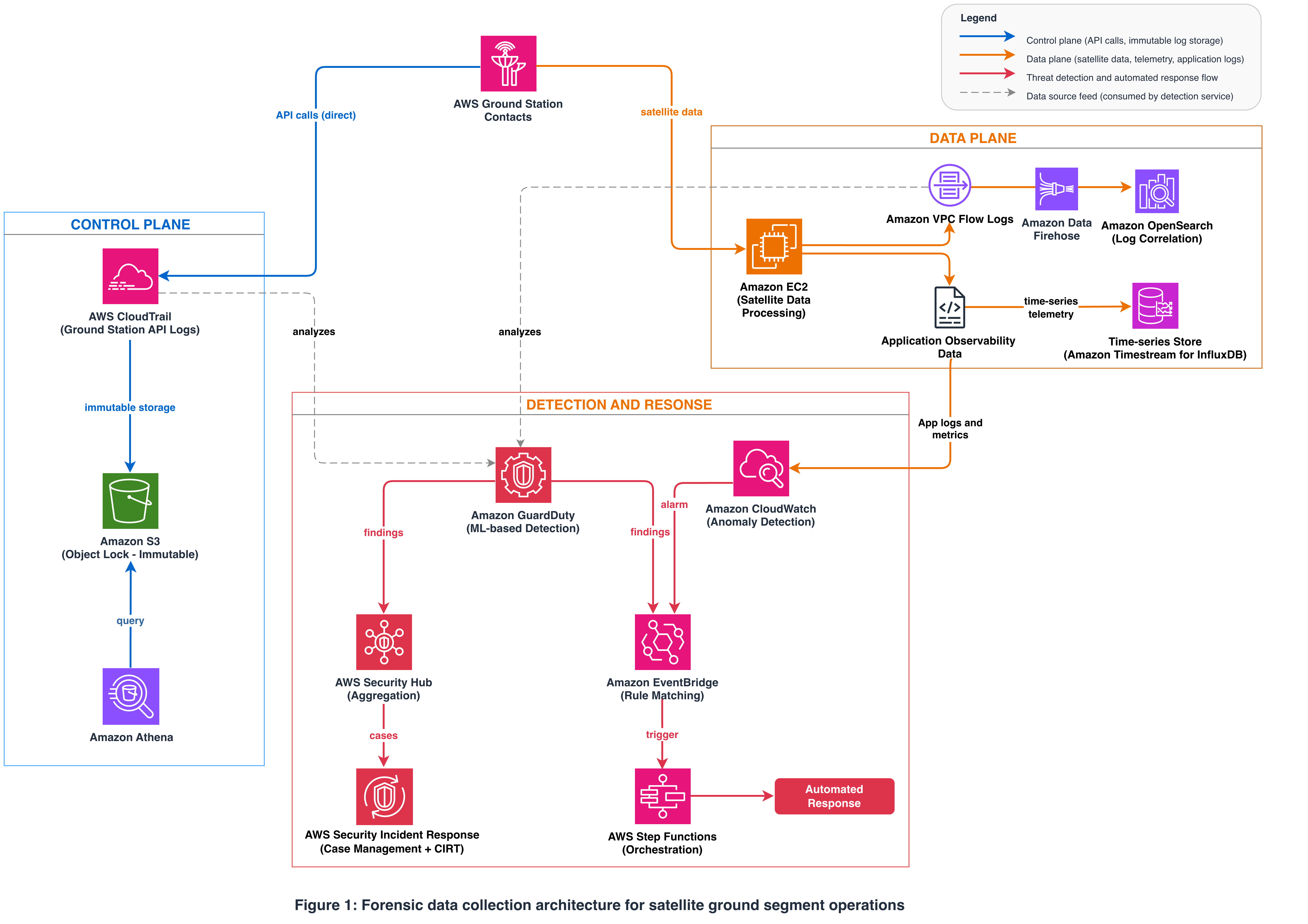 Forensic data collection architecture for satellite ground segment operations. The control plane (left) captures AWS Ground Station API activity through AWS CloudTrail, storing logs immutably in Amazon S3 for investigation with Amazon Athena.