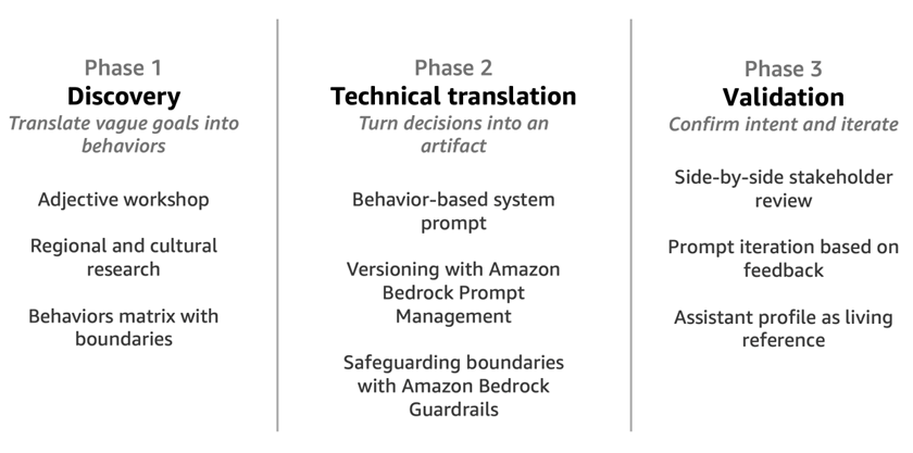 A table describing the three-phase personality design methodology used to translate subjective personality requirements into testable behaviors, versioned prompts, and documented boundaries.