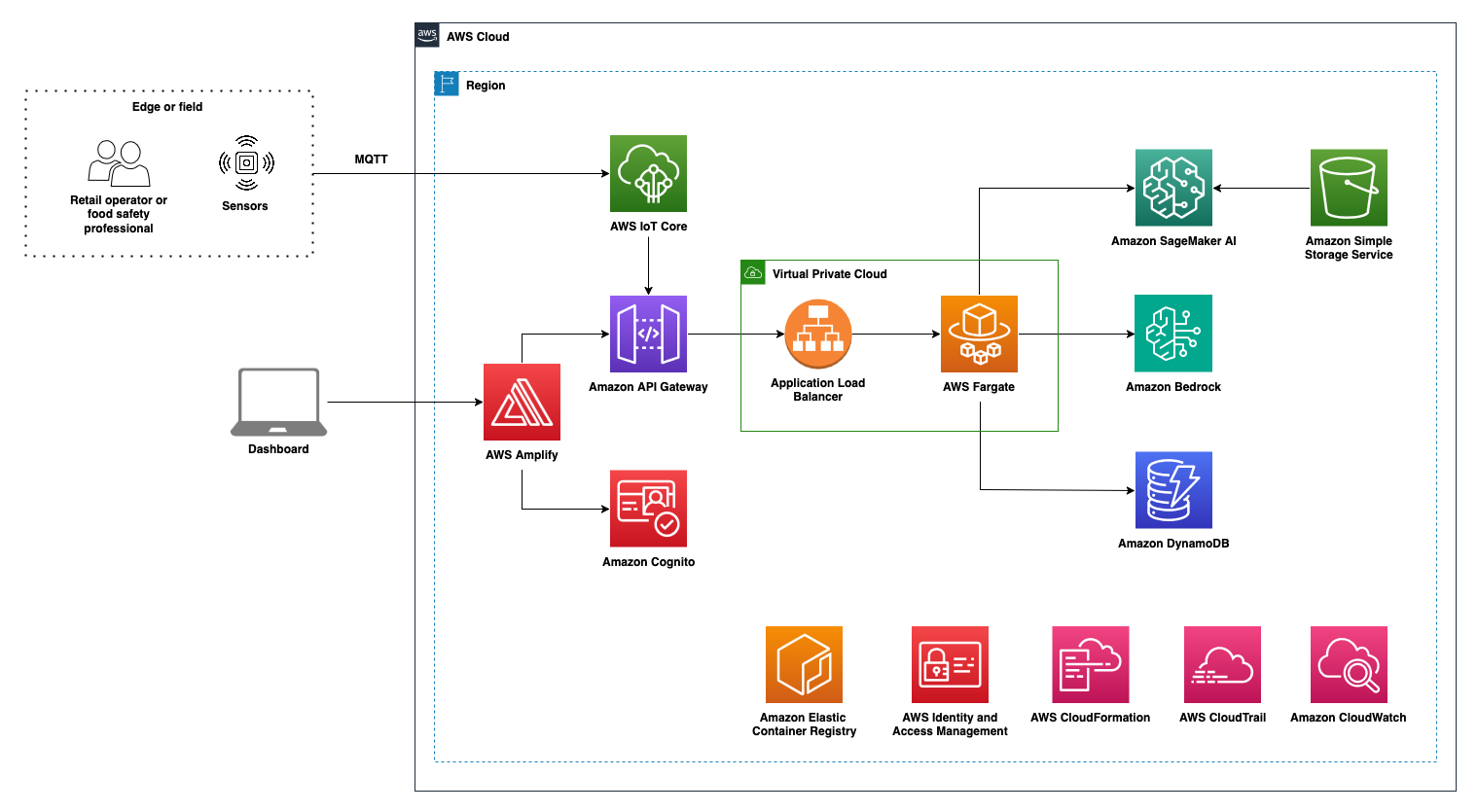 Architecture diagram of a predictive food safety system showing how IoT sensor data is ingested, processed, and transformed into real-time shelf-life predictions and operator guidance. Sensors connect to AWS IoT Core via MQTT, which routes traffic to Amazon API Gateway. Requests are forwarded through an Application Diagram showing load balancer into AWS Fargate running in a VPC, which interacts with Amazon SageMaker AI for model inference, Amazon Bedrock for generative AI guidance, and Amazon DynamoDB for state management. Results are delivered to a retail operator dashboard hosted on AWS Amplify.