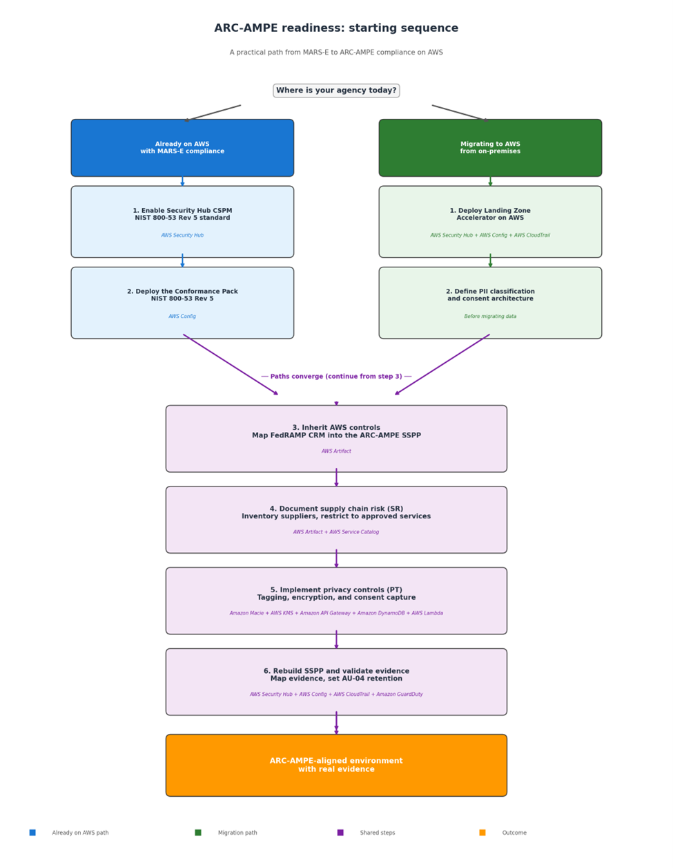 Flowchart showing ARC-AMPE readiness paths for agencies already on AWS versus migrating from on-premises, with convergent action steps leading to an ARC-AMPE-aligned environment