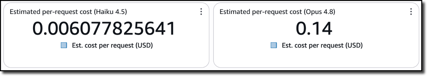 Figure 1 Chart comparing the average cost per user request