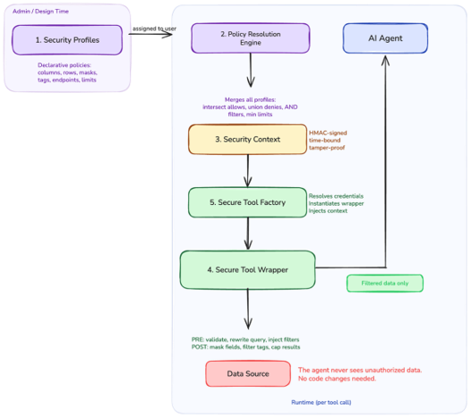 Diagram showing the TOLAP five-component enforcement flow: Security Profiles feed into the Policy Resolution Engine, which produces a signed Security Context, passed to the Secure Tool Factory, which instantiates a Secure Tool Wrapper that enforces policy at the data source boundary. The AI agent calls the tool and receives only authorized, filtered data in return.