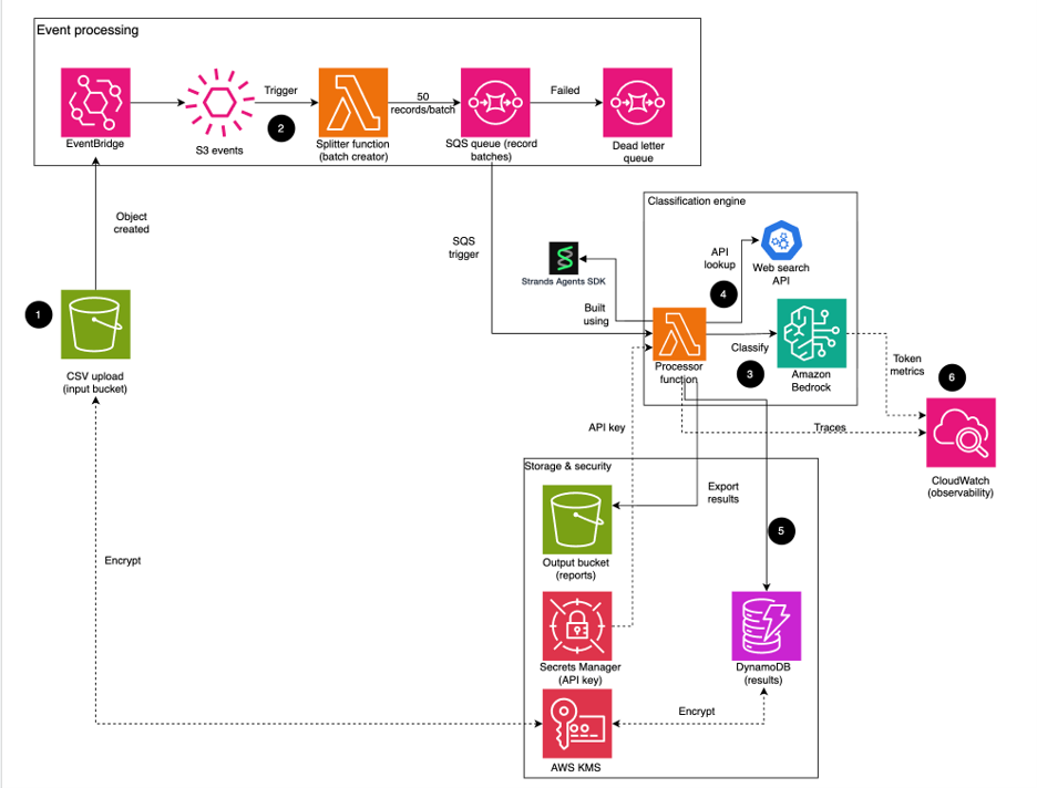 Solution workflow, which is described in the text.