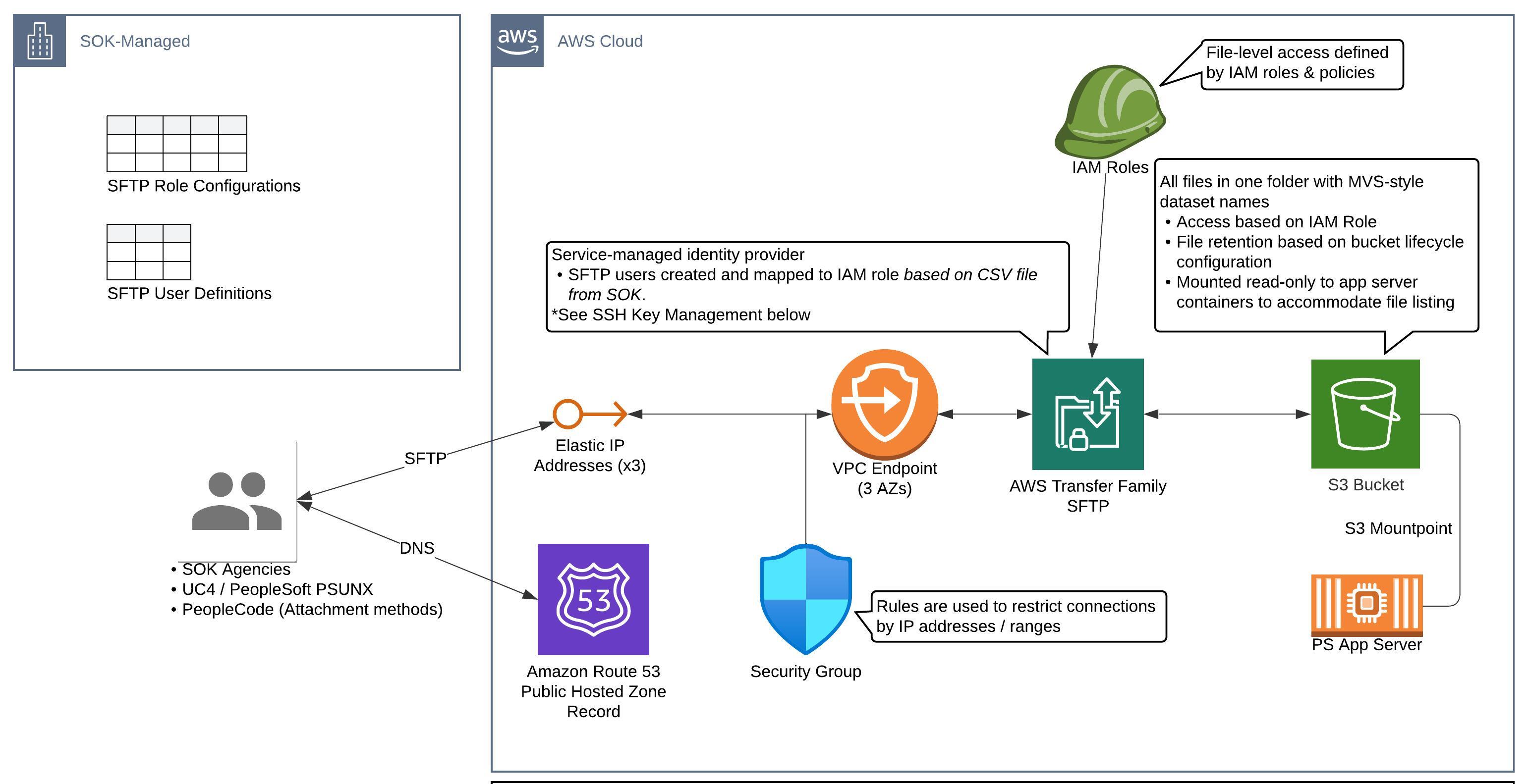 Figure 1 FileVault architecture
