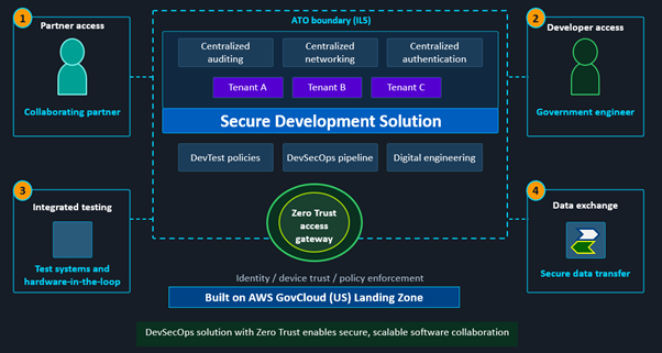 Zero Trust and enables scalable collaborative coding