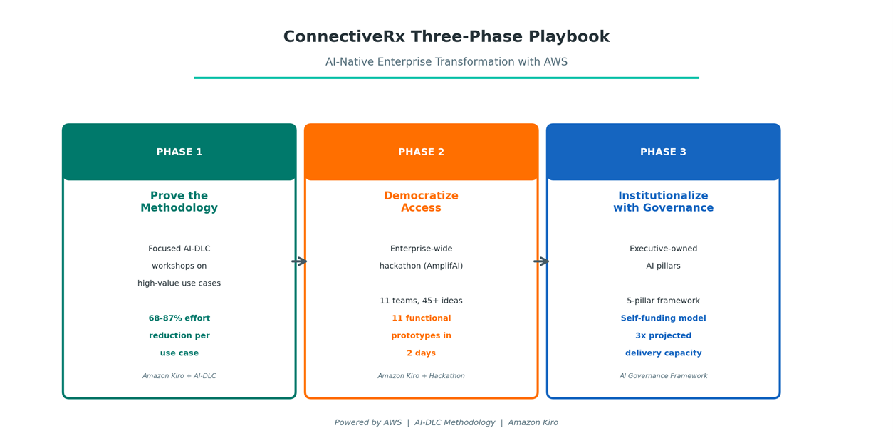 Figure 1: ConnectiveRx three-phase playbook for AI-native enterprise transformation with AWS