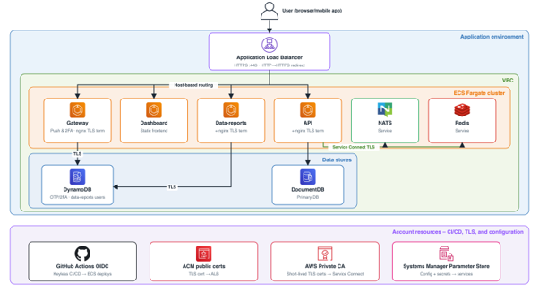 Figure 1 mindLAMP deployment architecture on AWS