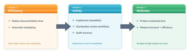 3 box illustrations to show we recommend organizations progress through all three phases sequentially. Time savings are necessary but not sufficient