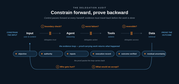 Diagram titled 'Constrain forward, prove backward.' Four stages are connected left to right: Input (user and content), Agent (reasoning), Tools (actions), and Data (retrieval). The arrows between them are labeled delegates trust, delegates action, and delegates access. Audit questions 1 through 3 (boundary check, worst failure, reversible) appear above the arrows. An evidence loop runs from Data back to Input, carrying a six-part proof packet: objective, authority, inputs, execution record, outcome verified, and residual uncertainty. Questions 4 (Who gets hurt?) and 5 (What would we accept?) sit on the return loop.