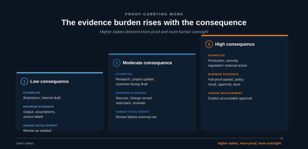 Three cards that rise like steps, titled 'The evidence burden rises with the consequence.' Low consequence: brainstorms and internal drafts; minimum evidence is output, assumptions, and source labels; review as needed. Moderate consequence: research, project updates, and customer-facing drafts; minimum evidence is sources, a change record, a read-back, and a reviewer; review before external use. High consequence: production, security, and regulated or external actions; minimum evidence is a full proof packet, policy result, approval, and tests; explicit accountable approval. An arrow along the bottom runs from lower stakes to higher stakes, more proof, more oversight.