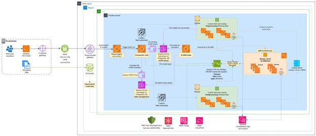 Architecture of the Virtual Surgery Orchestrator