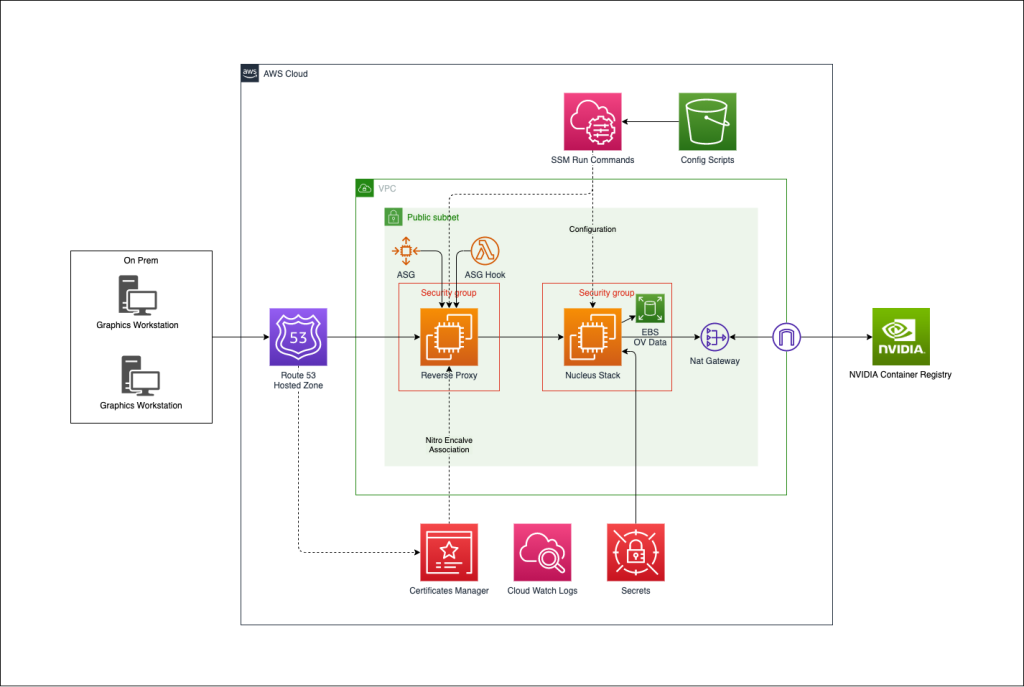 Omniverse Enterprise Nucleus on Amazon EC2 Architecture