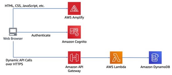 A Sample Serverless Web Application