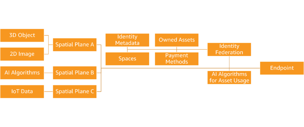 Example Spatial Data Plane