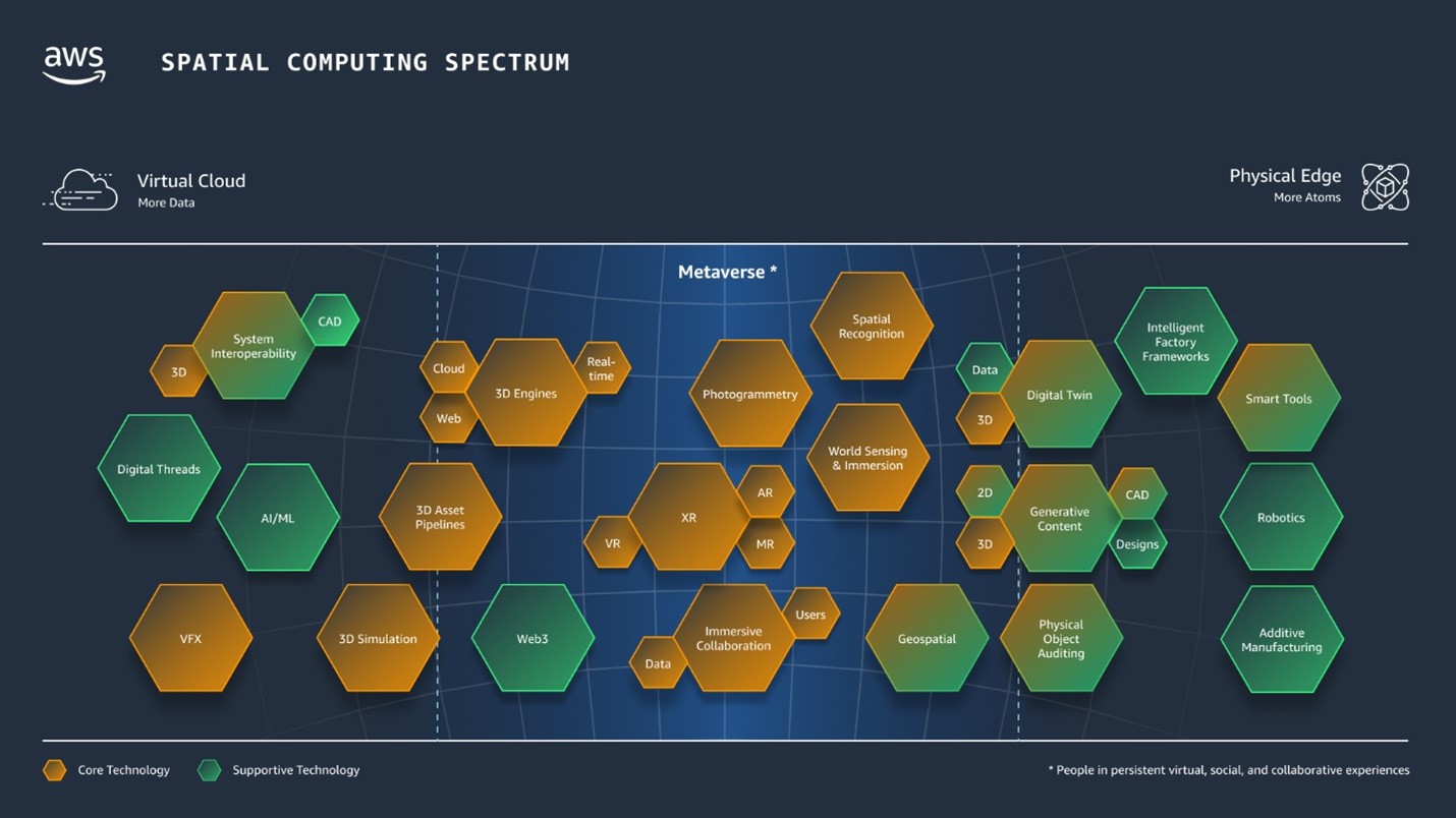 AWS Spatial Computing Spectrum