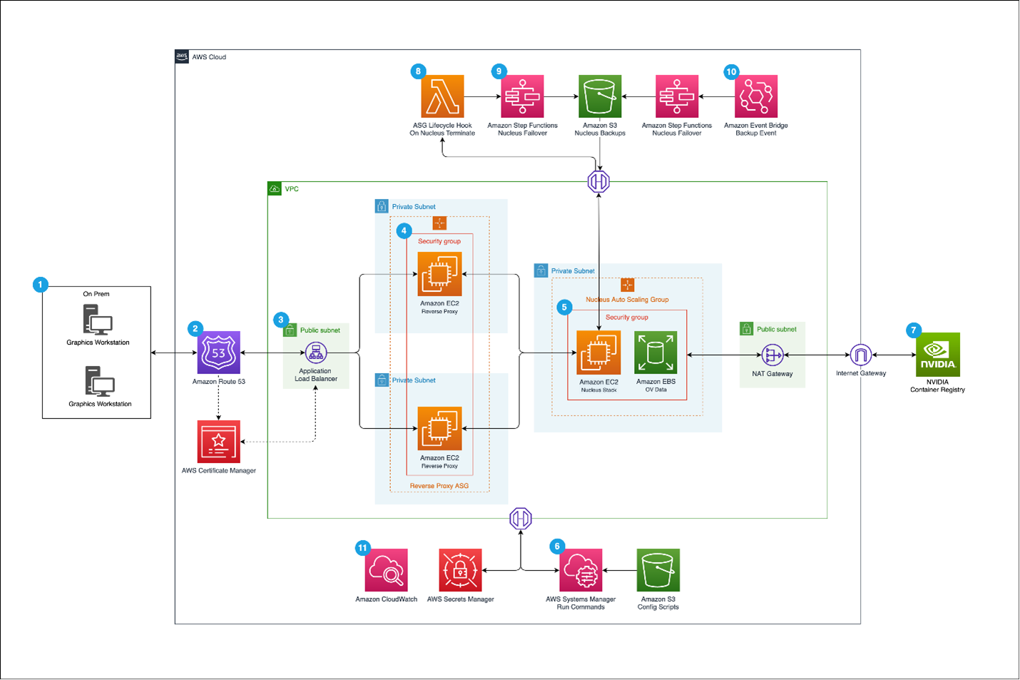 Architecture for Availability Disaster Recovery for NVIDIA Omniverse Enterprise Nucleus