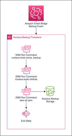 Nucleus Backup Procedure for Availability Disaster Recovery for NVIDIA Omniverse Enterprise Nucleus