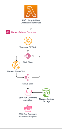 Nucleus Failover Procedure for Availability Disaster Recovery for NVIDIA Omniverse Enterprise Nucleus