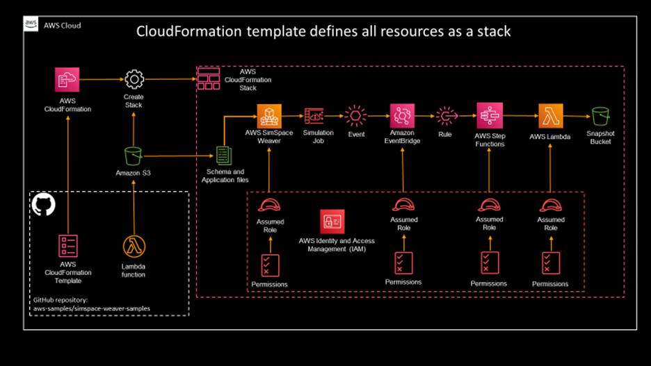 Snapshot Solution Architecture