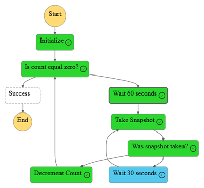 State machine during execution