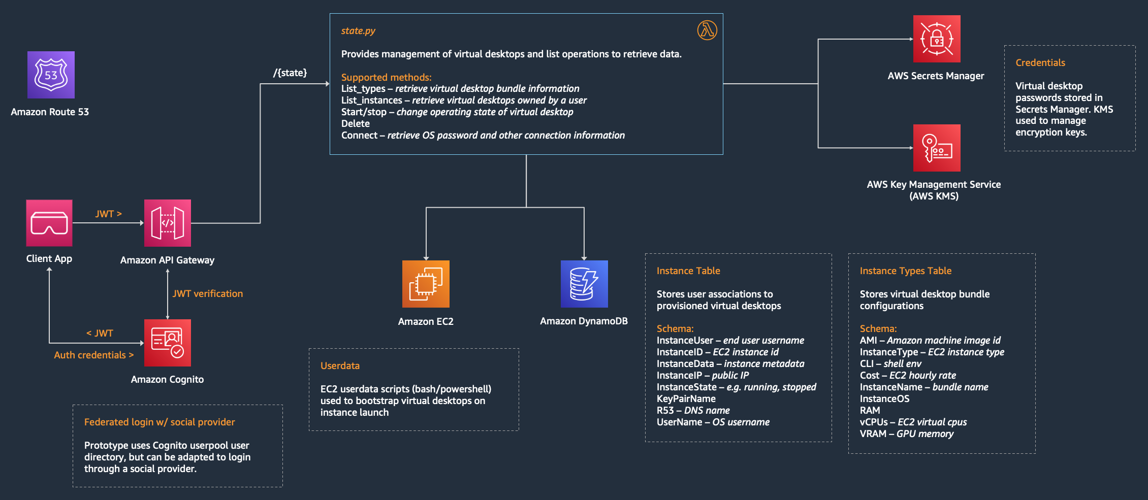 VR virtual desktop prototype architecture composed of a client application, an API created with Amazon API Gateway, a backend Amazon DynamoDB database, and AWS Secrets Manager to store desktop passwords. Client application authenticates with Amazon Cognito and uses the provided JWT to authorize access to API resources. API backend uses AWS Lambda to carry out requests such as creating and managing virtual desktops.