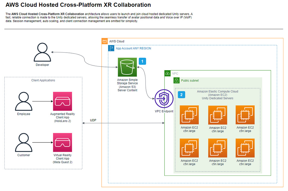 An AWS architecture diagram showing dedicated servers hosted on Amazon EC2 connecting to client applications via UDP.