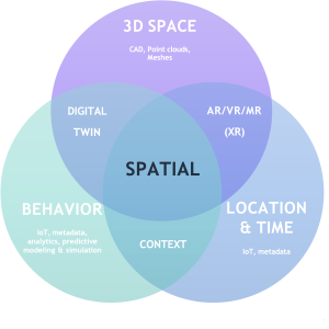 A venn diagram showing how spatial computing is at the conflux of location & time, behavior, and 3D space