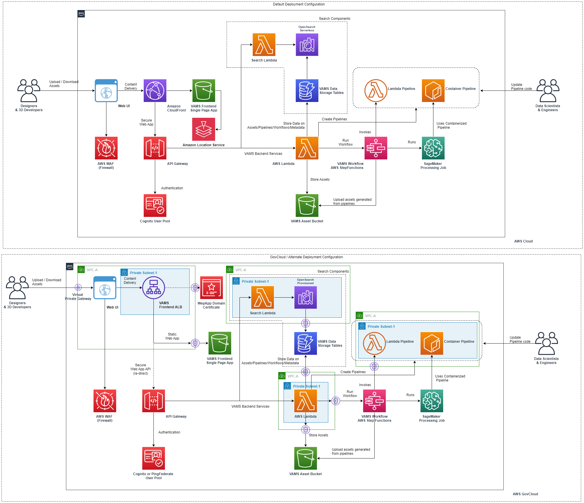 An architecture diagram outlining how the Visual Asset Management System is architected