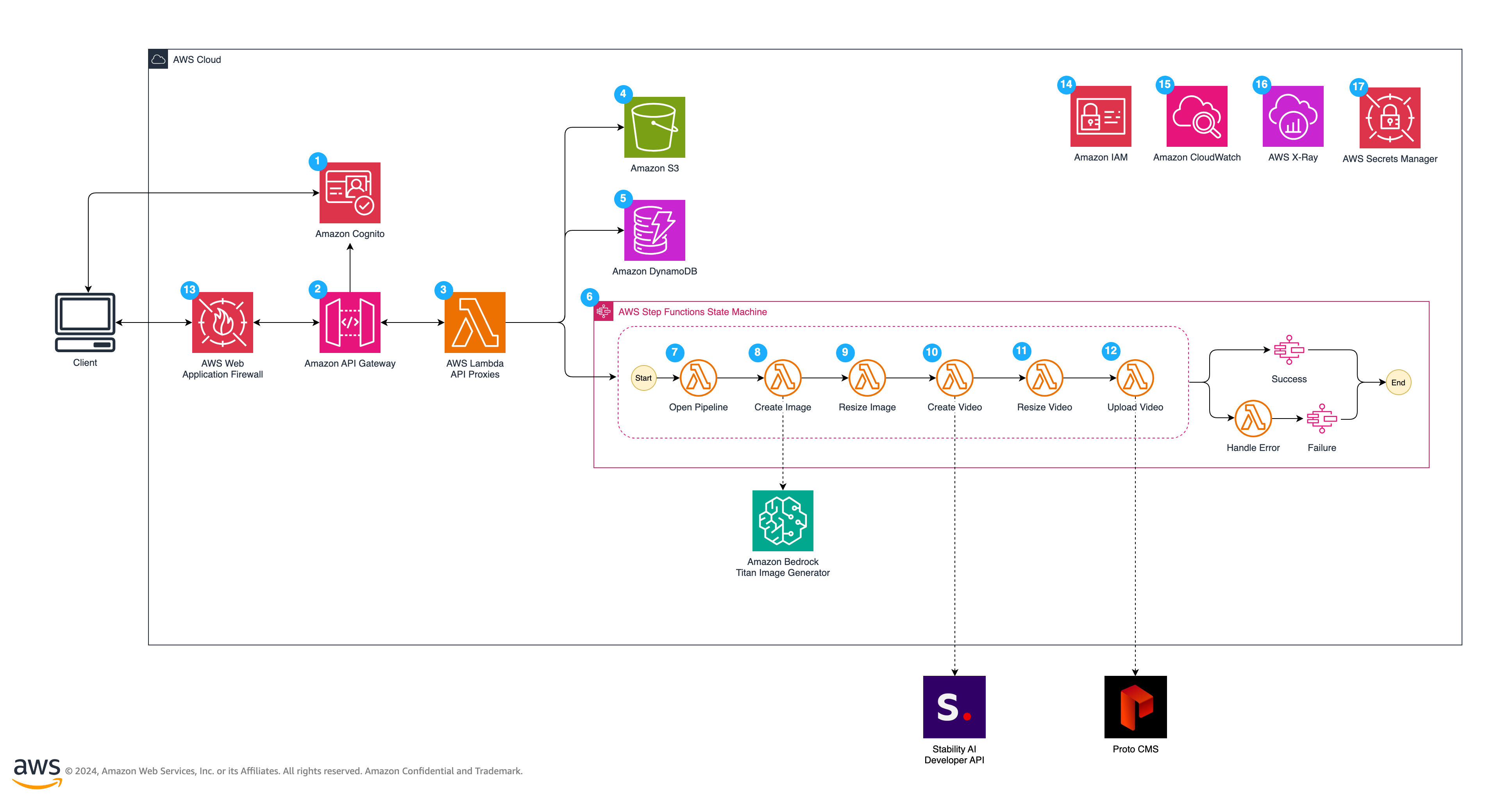 aws reference architecture