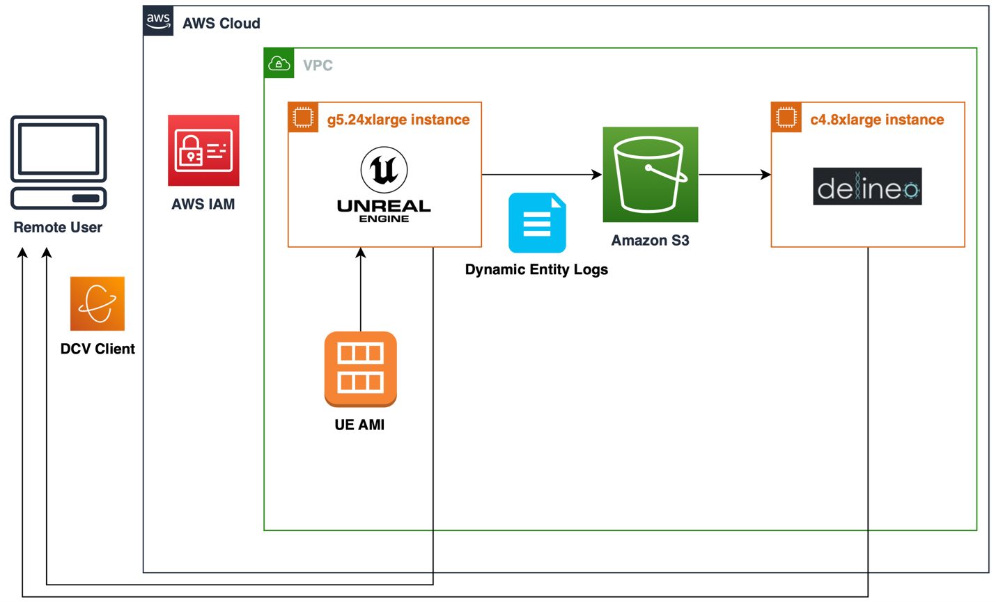 An architecture diagram using AWS architecture icons