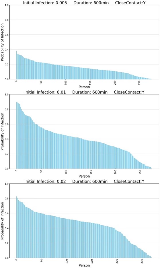 Three charts showing infection data