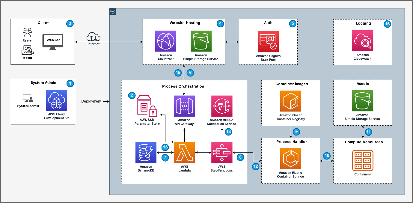 3D gaussian splatting AWS sample architecture diagram showing a possible implementation on AWS