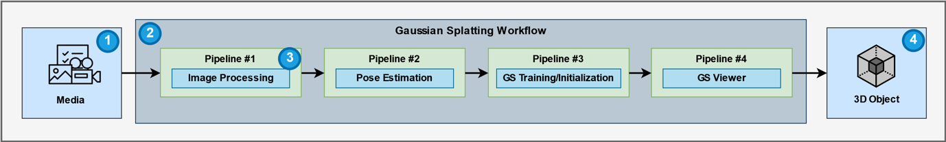 3D gaussian splatting workflow diagram showing stages of implementation