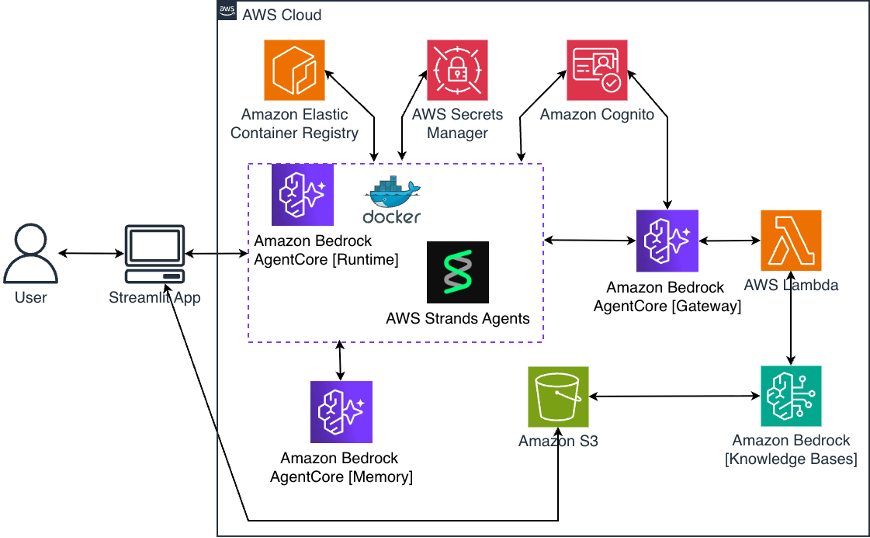 An image of Figure 1: AWS infrastructure showing Amazon AgentCore Runtime, Gateway with MCP, Lambda routing to Knowledge Bases, and Memory for conversation continuity.