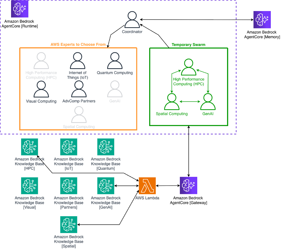 An image of Figure 2: Multi-agent system showing coordinator selecting 3 experts (HPC, Spatial, GenAI) from a pool of 7 domain specialists, with handoff-based collaboration and MCP tools for knowledge base access.