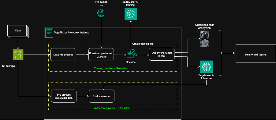 Figure 1: Diagram showing the overall training and deployment pipeline on AWS