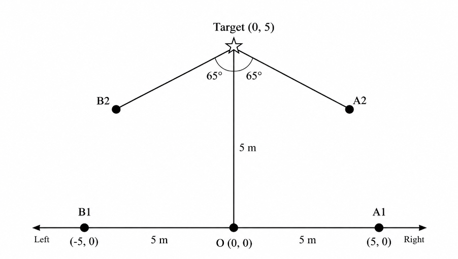 Figure 2: Diagram showing where the robot starts from when moving toward the target object