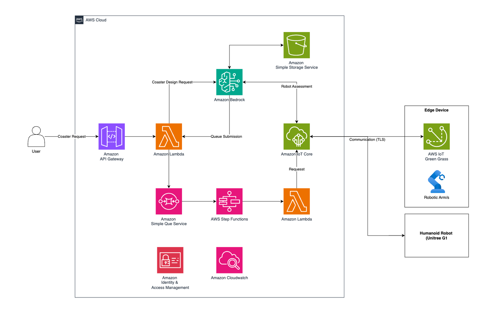 Figure 2: AWS Architecture – Flexible Manufacturing