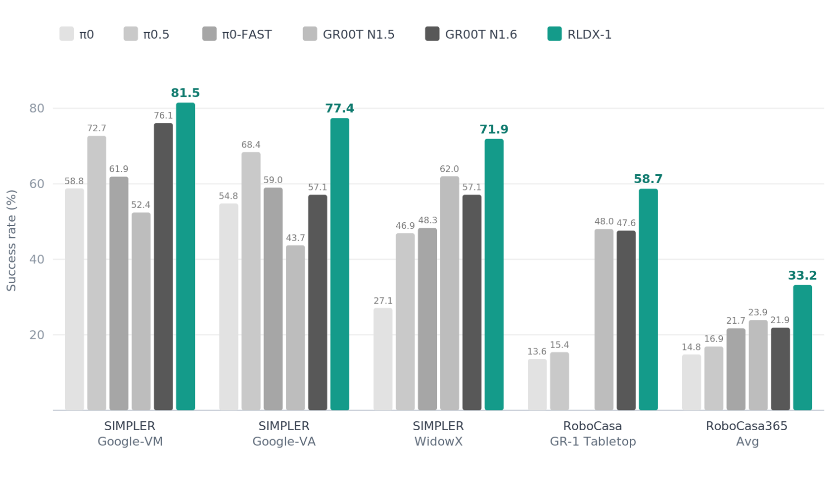 Figure 2: Public benchmark - RLDX-1 vs. comparable frontier robotics foundation models - success rate (%); higher is better. Source: RLWRLD, May 2026. All results use published benchmark protocols. Third-party model results sourced from their respective published papers and model cards.