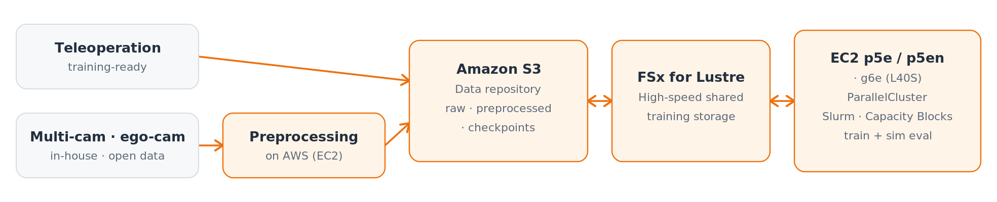 Figure 1: Teleoperation data is training-ready; multi-camera / ego-camera datasets are preprocessed on AWS first. Amazon S3 and Amazon FSx for Lustre stay in sync as the data repository, and datasets and checkpoints move between Lustre and the cluster.