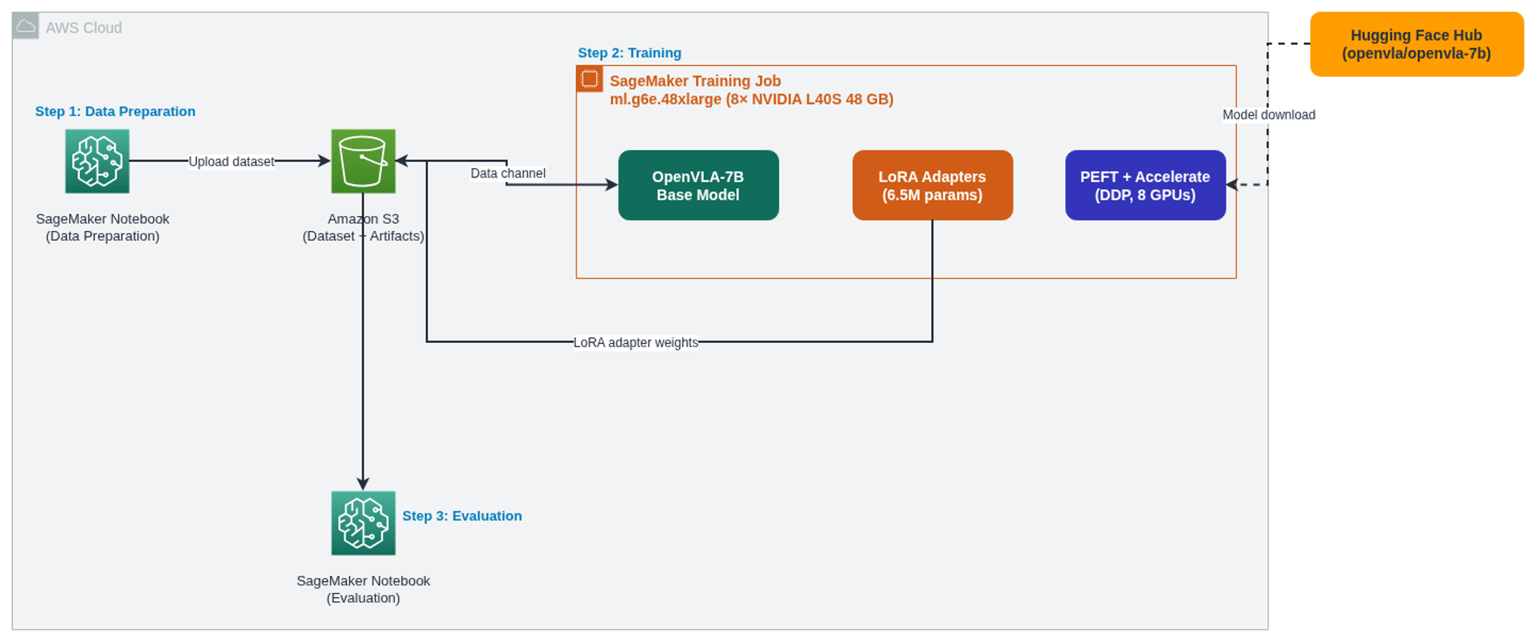 Figure 3: Solution architecture - data preparation, distributed LoRA training on SageMaker AI, and model evaluation. The Hugging Face Hub provides the base OpenVLA-7B model at runtime (dashed line).