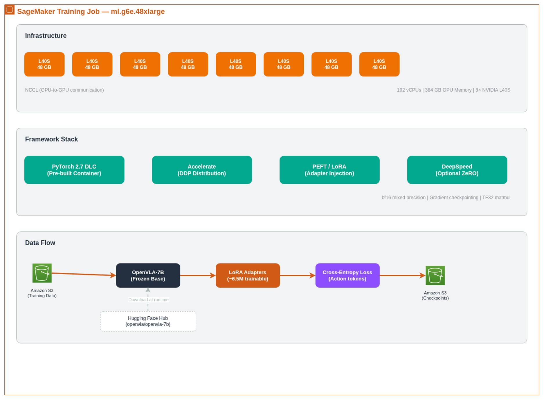 Figure 4: SageMaker training job internals - the managed container handles distributed training, LoRA injection, and artifact collection.