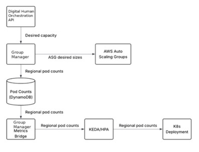 Figure 3: Group Manager Data Flow