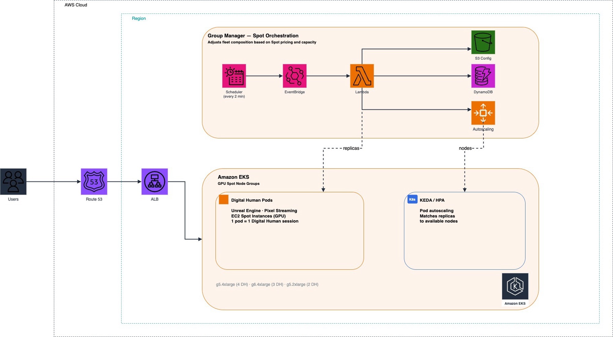 Figure 2 — UneeQ Digital Human auto scaling architecture