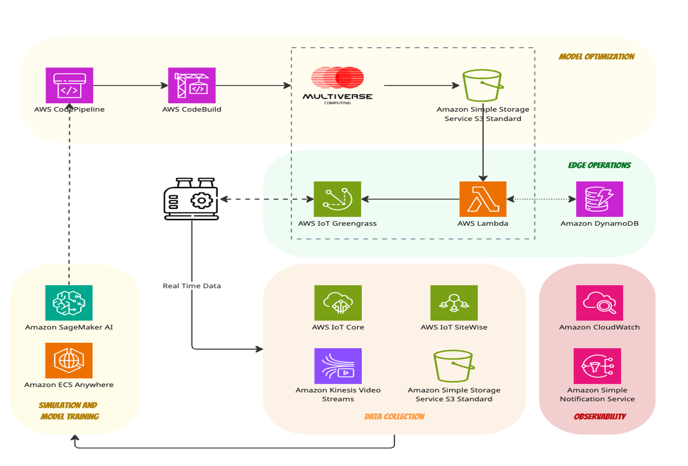 Figure 4: Architecture on AWS summarizing how the four stages connect